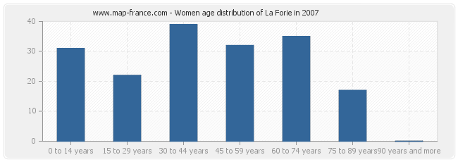 Women age distribution of La Forie in 2007